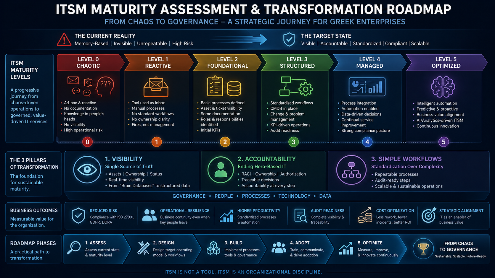 ITSM Maturity Assessment & Transformation Roadmap 2026