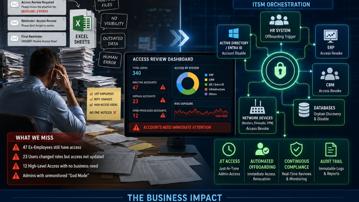 User Access Review: The Audit That Happens Once a Year and Fixes Nothing